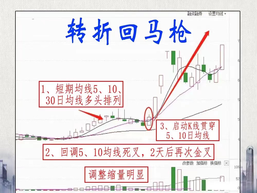 回马枪经典图形战法: