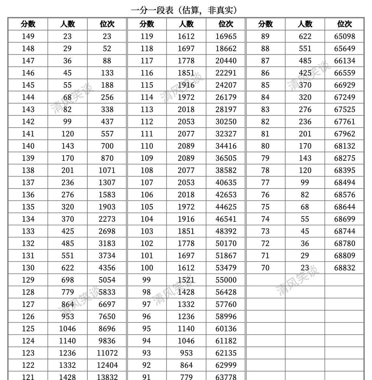 2023年天津高考英語首考成績出來了,但沒有提供一分一段表,許多同學