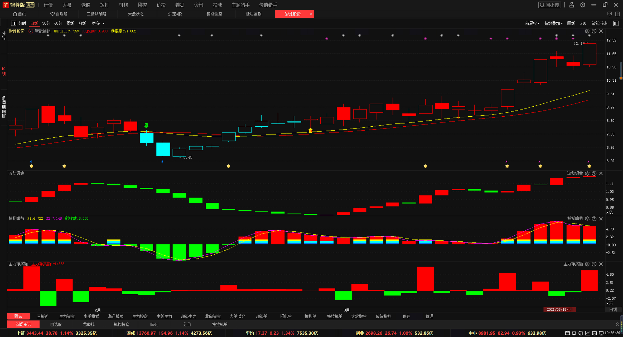 看似平淡无奇的一只股票,却偷偷的涨了三倍了,彩虹股份用低调诠释了