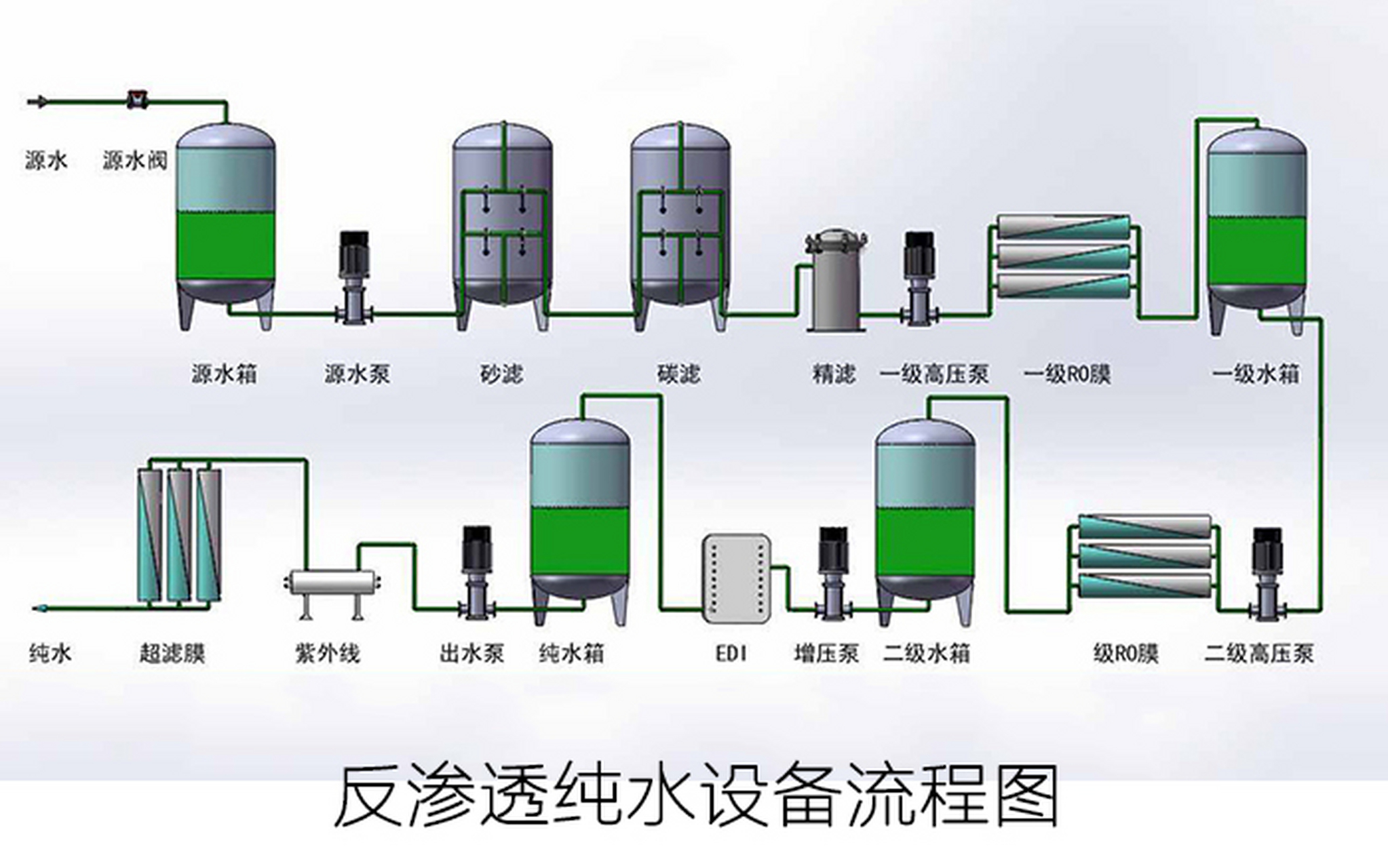 以下是反渗透系统中各个主要元件的作用: