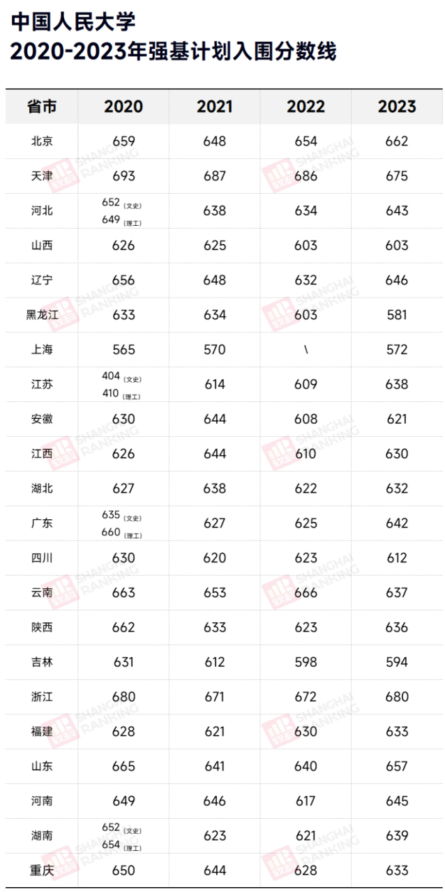 中国人民大学2020-2023年强基计划入围分数线公布!