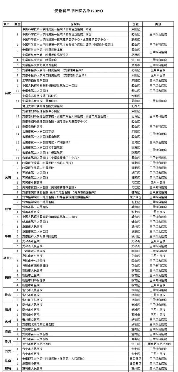 安徽省三甲医院名单