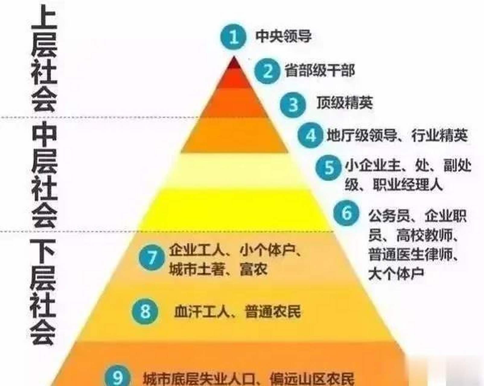 社会的9个阶层划分一览表～～～～绝大多数人处于下层社会,789层.