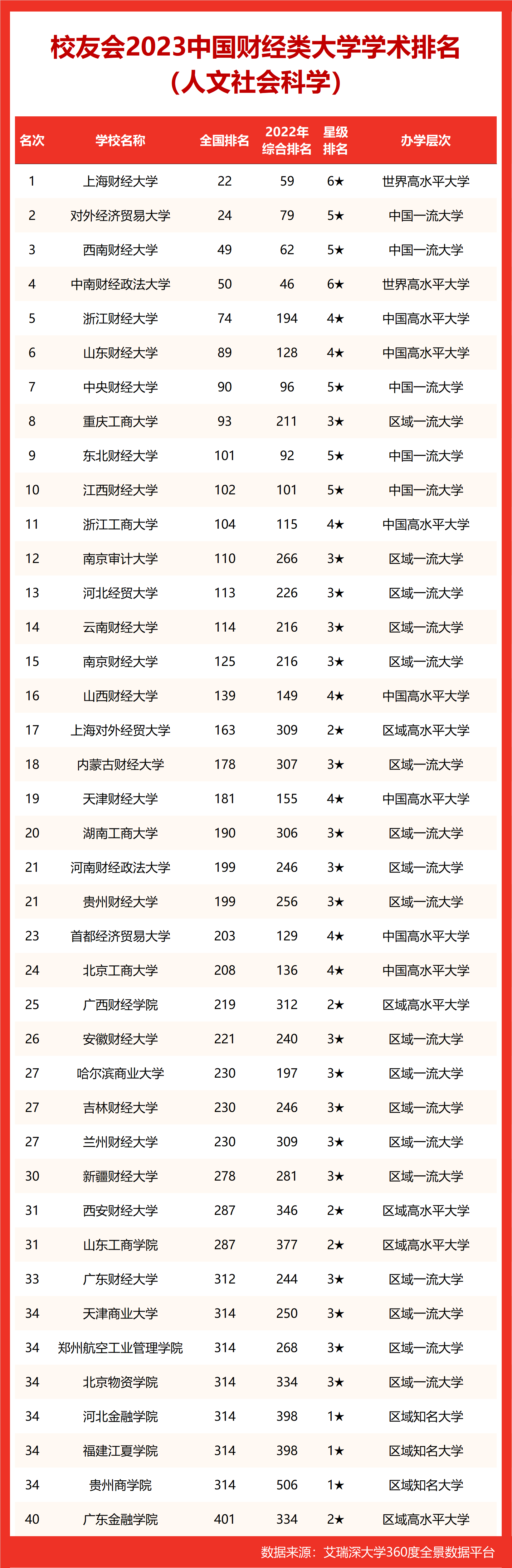 财经类大学排名全国第几(财经类大学排名全国第几名)