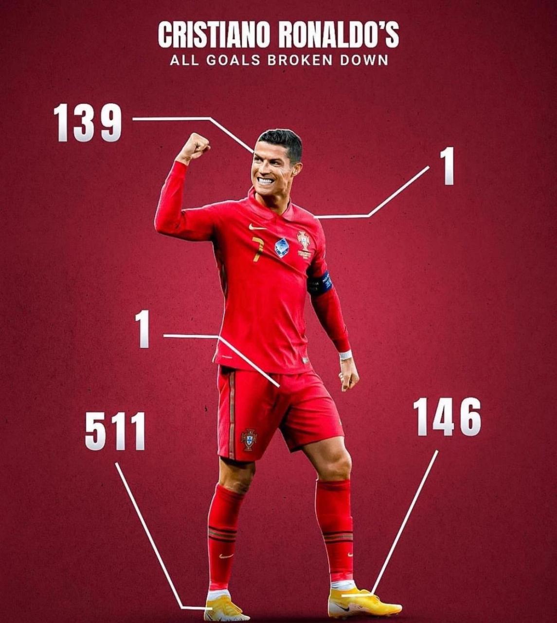 c罗和梅西身体各部位进球数据对比! #搞笑趣味图