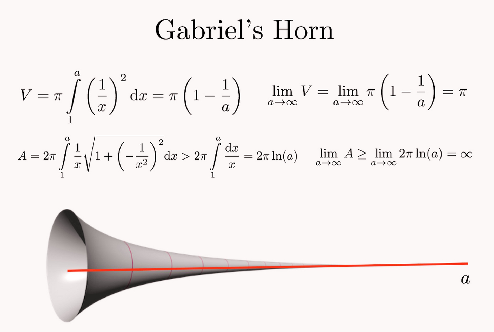 这就是著名的托里拆利小号:体积是有限的,表面积是无限大的