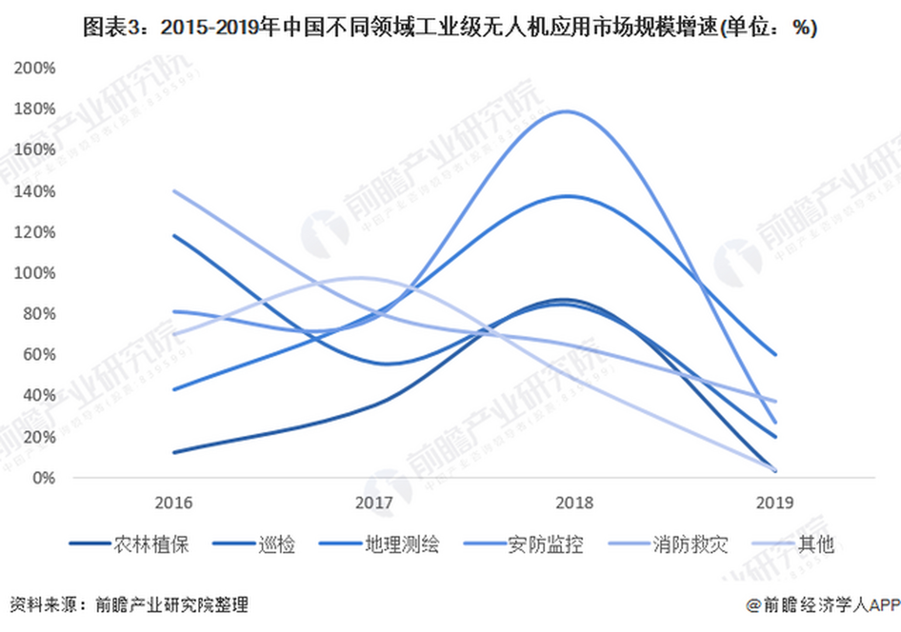 据前瞻产业研究院报道,我国工业无人机各领域应用规模逐年上升,各行各