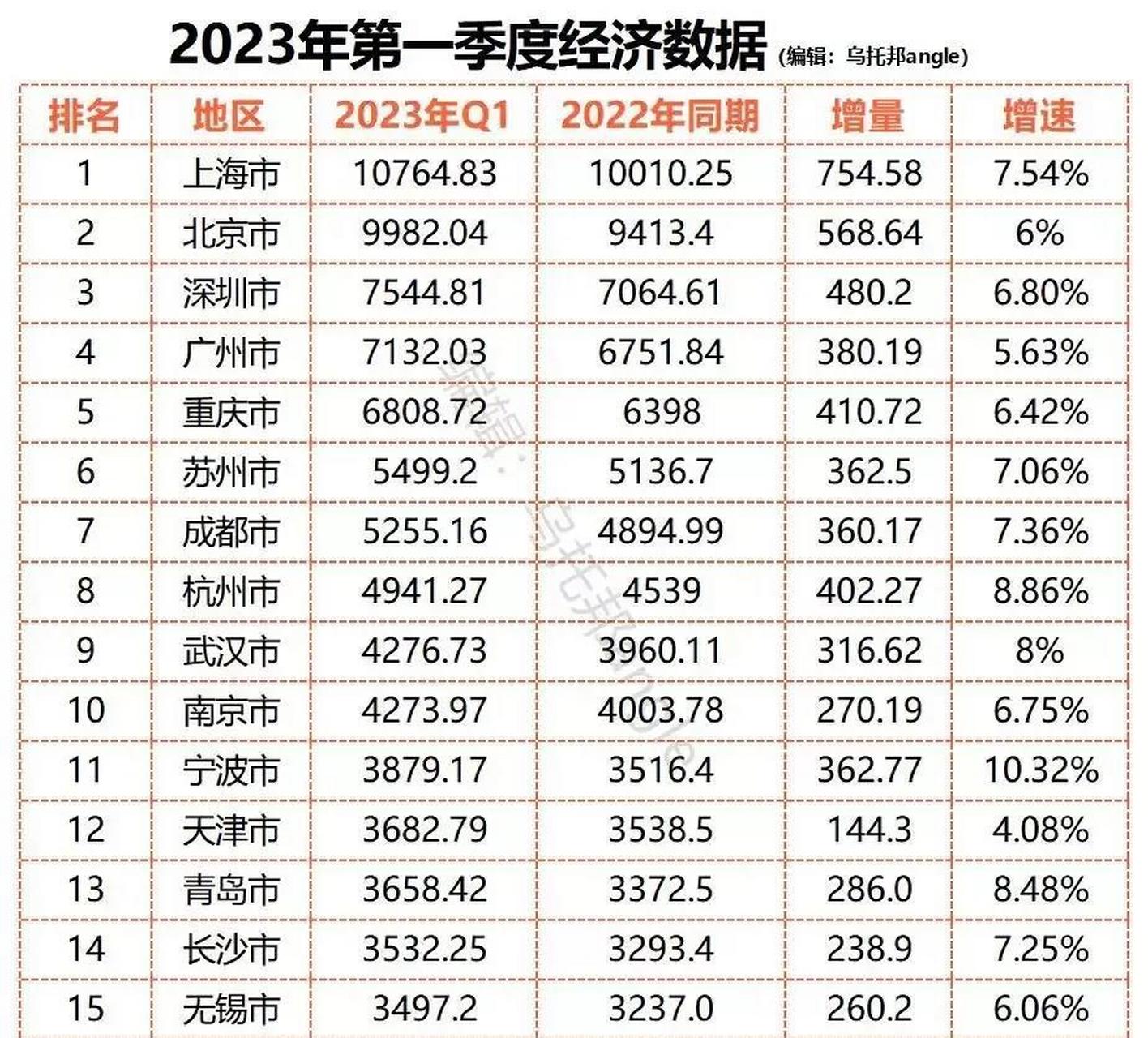 國家統計局發佈了2023年各地一季度gdp數據,引起了網友的廣泛關注.