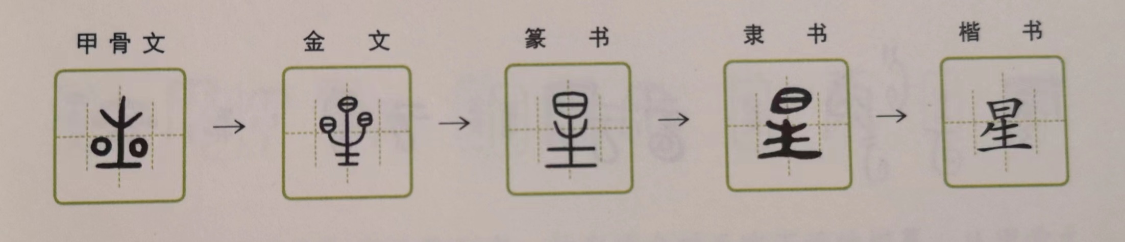 甲骨文第一课# 对于古人来说,哪些事情需要记录呢,日,月,星一定榜上