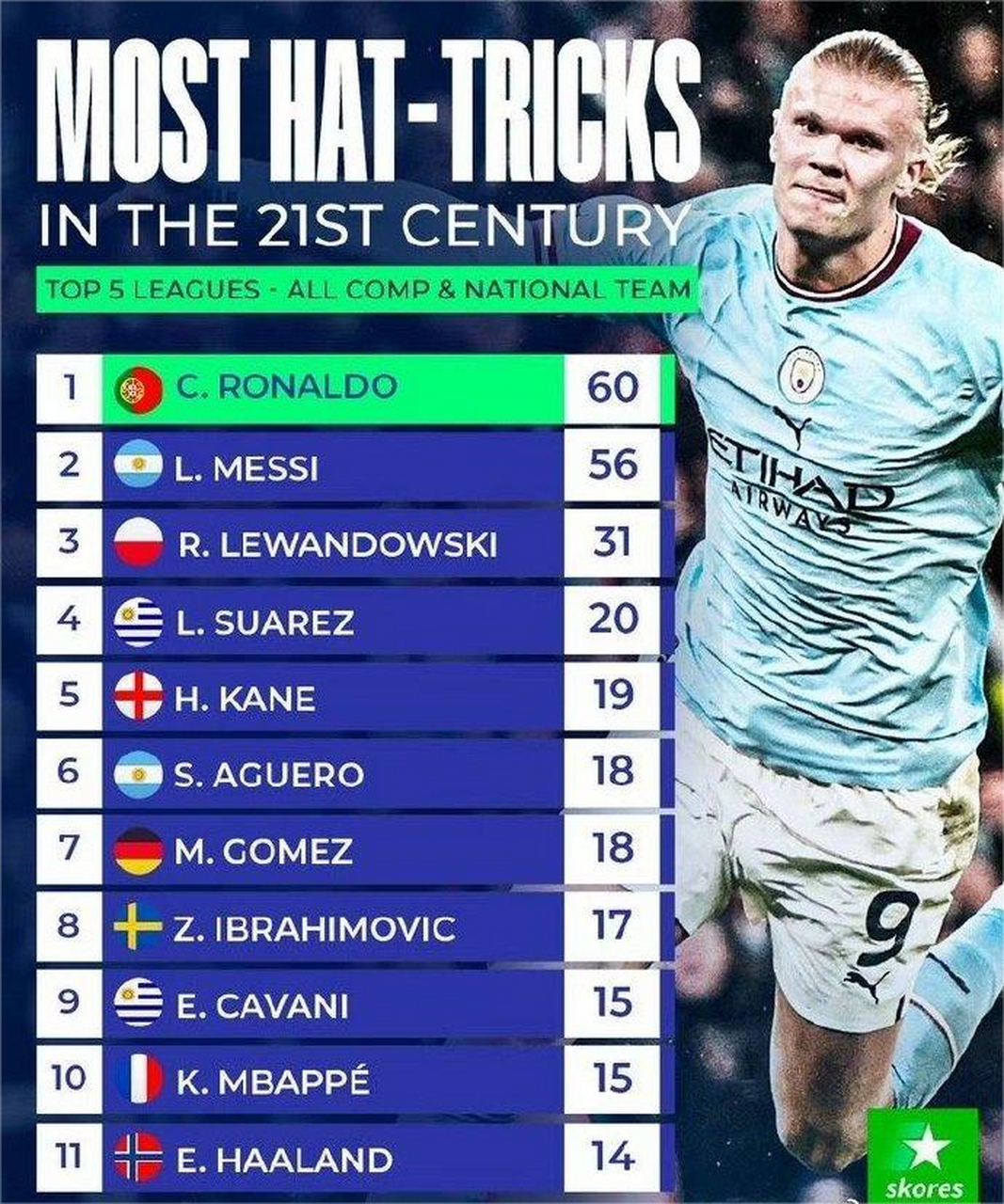 哈兰德14次帽子戏法# 22岁的哈兰德已经完成了14次帽子戏法,目前旁谮