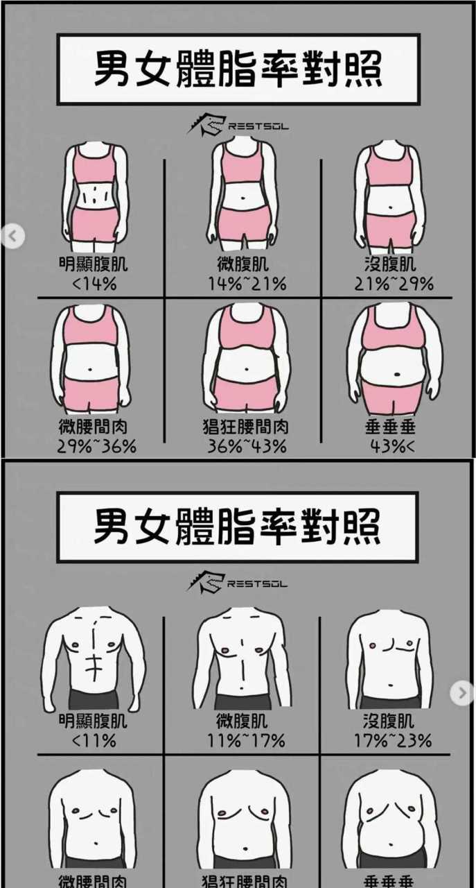 男女体脂率对照表 男性大于25%女性大于30%必须减肥[已阅]