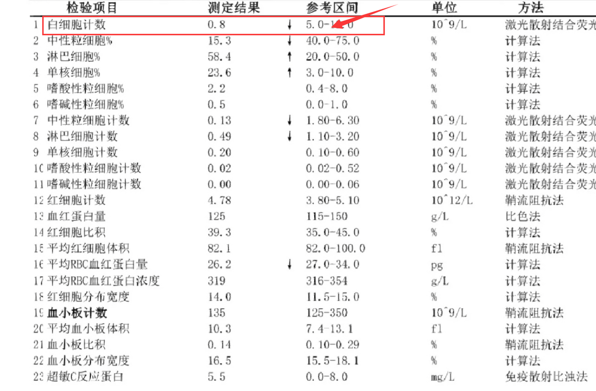 白细胞低有什么危险图片