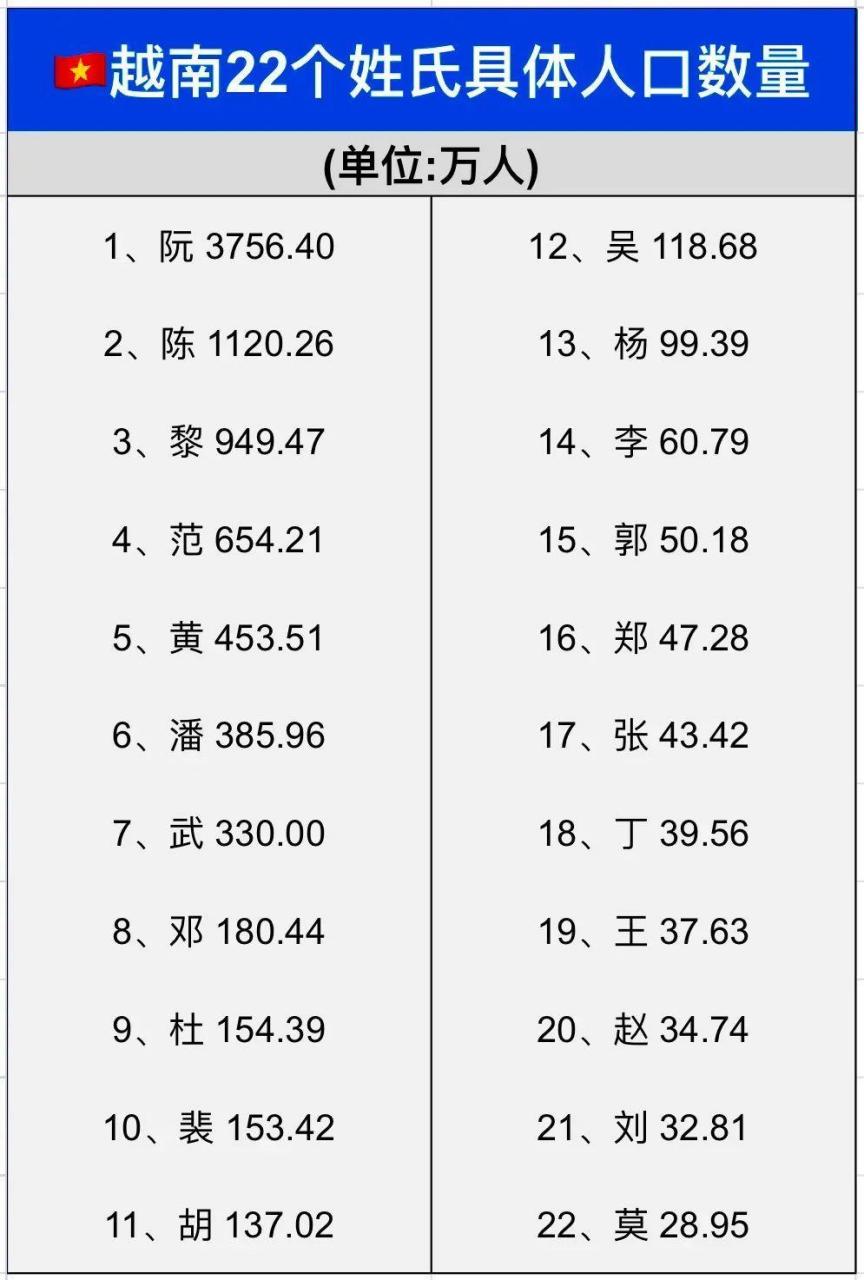 其实,这三个姓人口之所以这么多,主要因为这些姓氏之前在越南建立了
