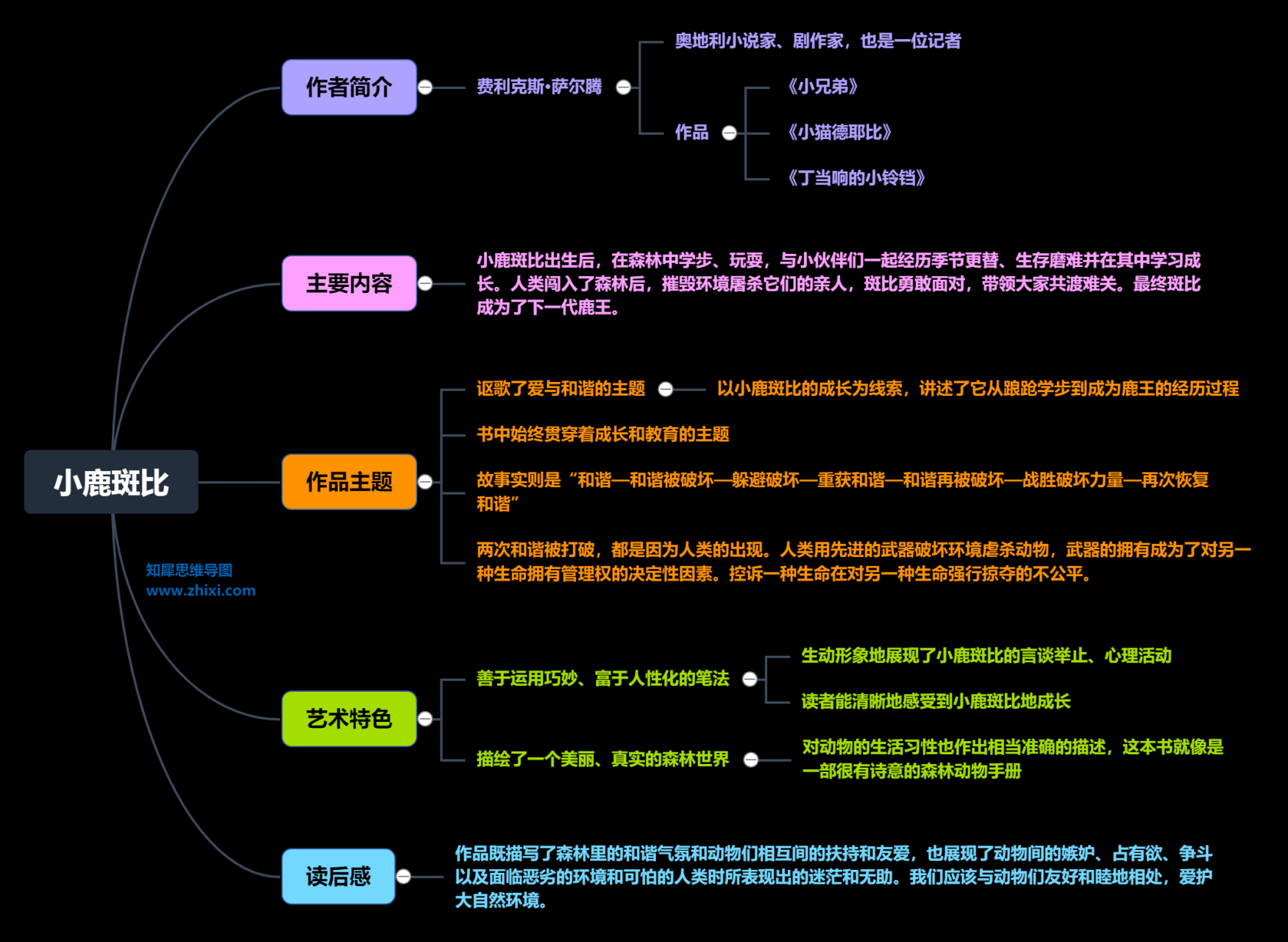 小鹿斑比思维导图分享,拿走不谢