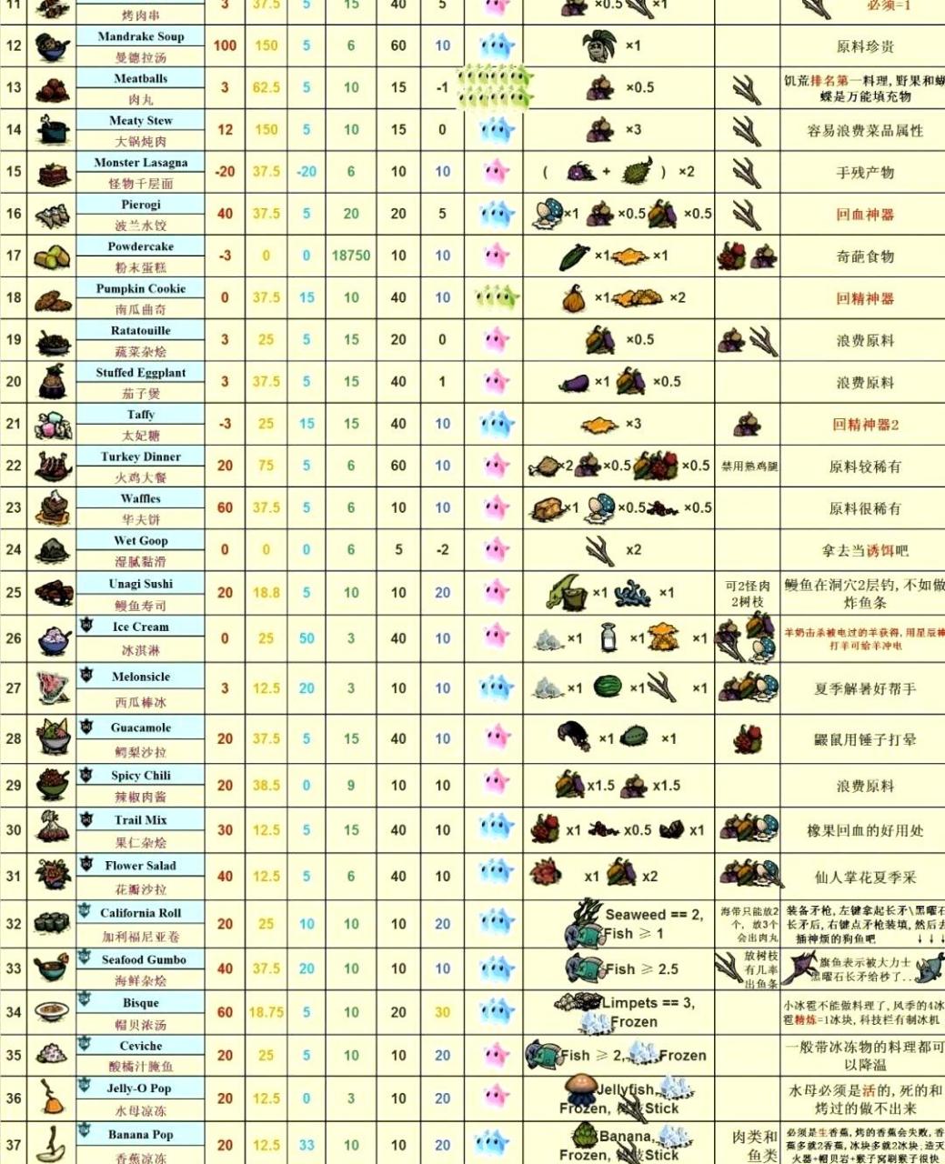 希望这份饥荒食谱大全能够为你提供有用的信息,让你受益匪浅