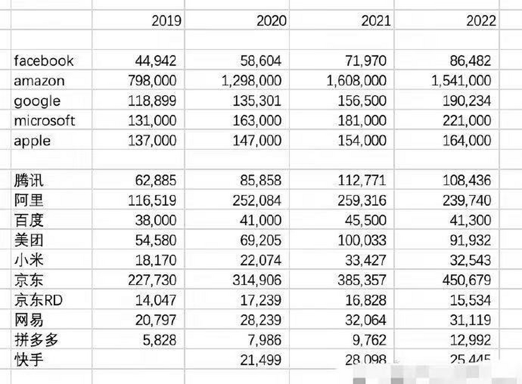 咱国内的大厂只有京东和拼多多的人员数量在往上走,其他大厂的人员