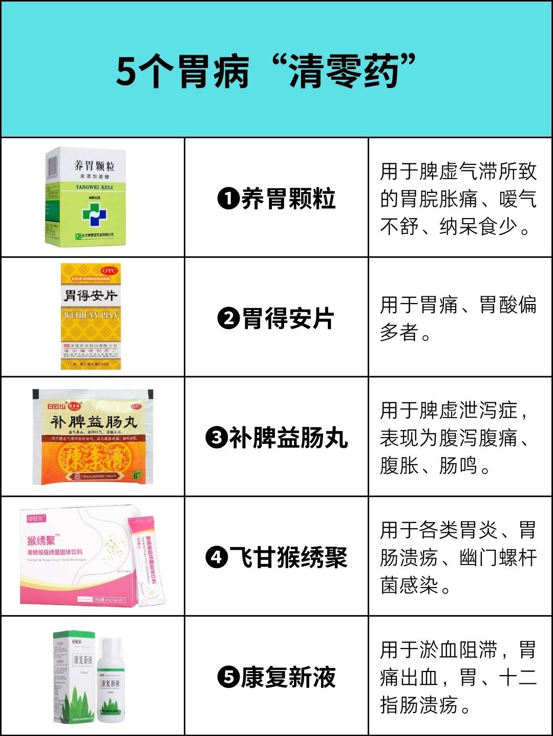养胃颗粒 用于:脾虚气滞所致的胃脘胀痛,嗳气不舒