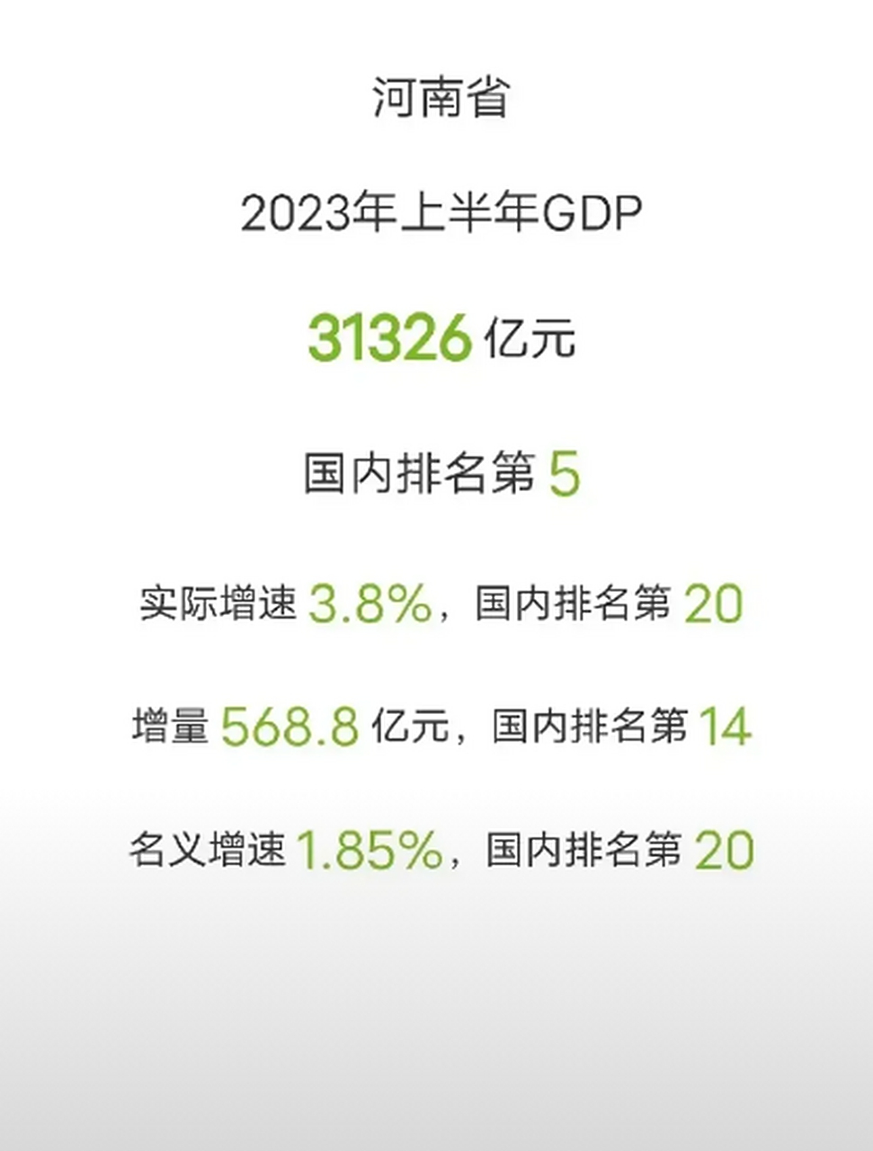 河南省2023年上半年gdp数据发布了!和大家此前的预测大不一致.