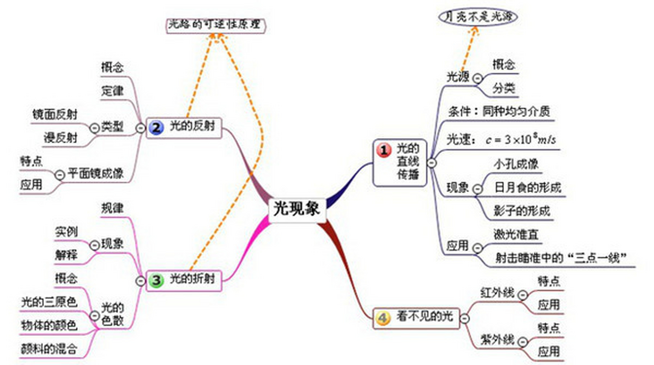 光现象思维导图 适用于人教版八年级物理上册 趁着十一假期,赶快预习