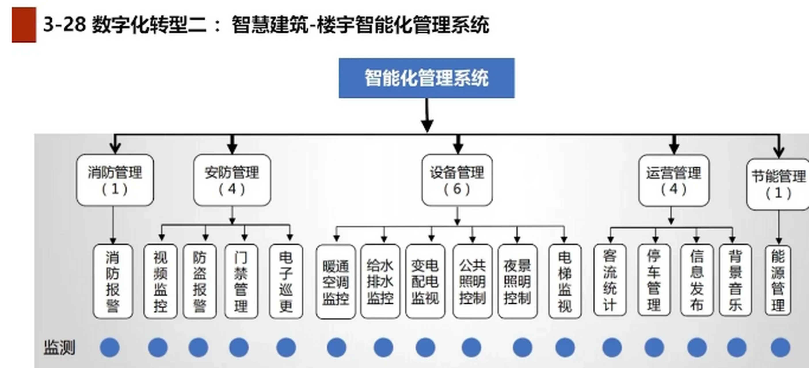 5,节能管理. #建筑智能化# #智能化建筑机箱