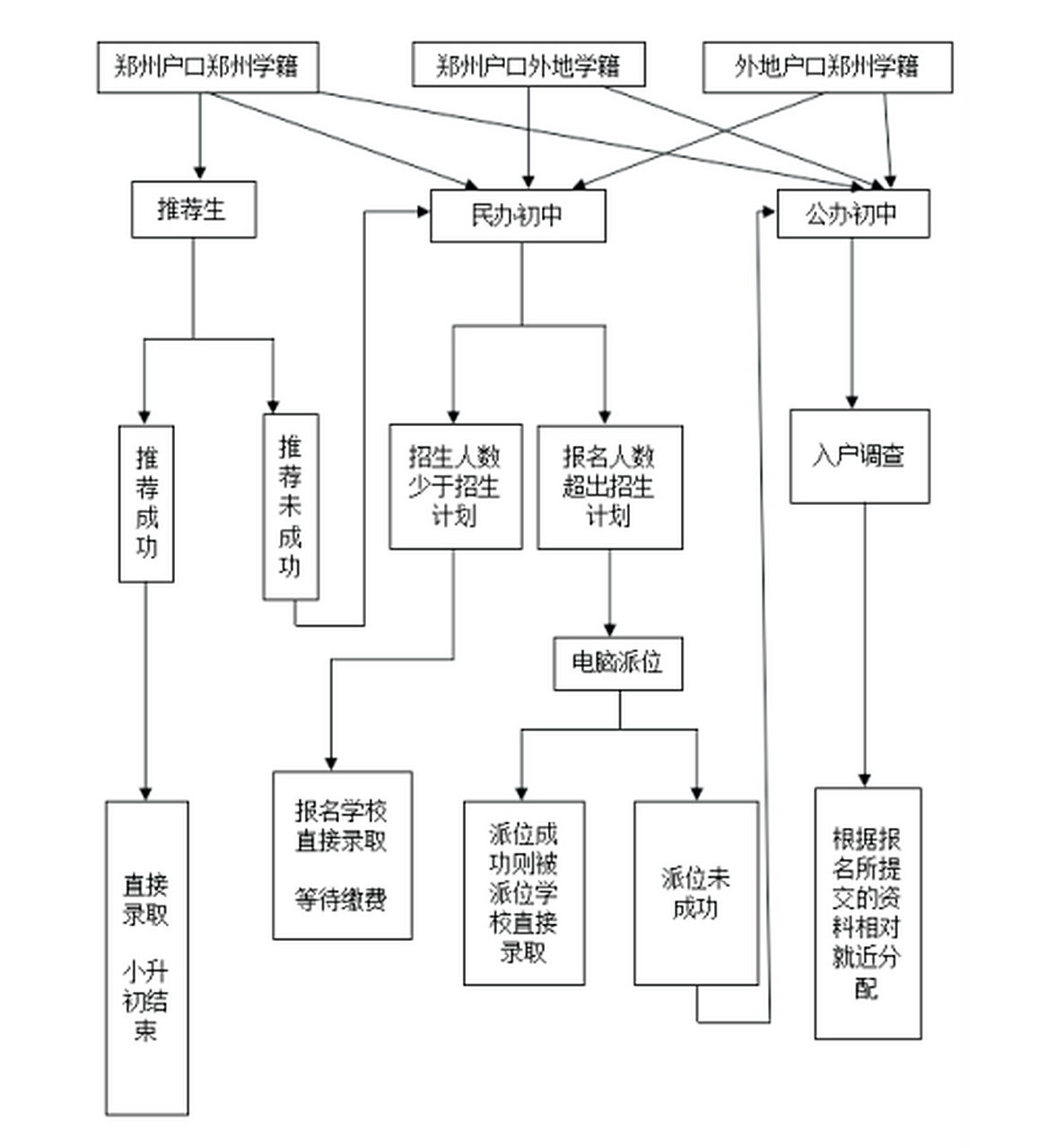 2020年郑州小升初流程图 2020年郑州小升初流程图分享,不知道升学流程