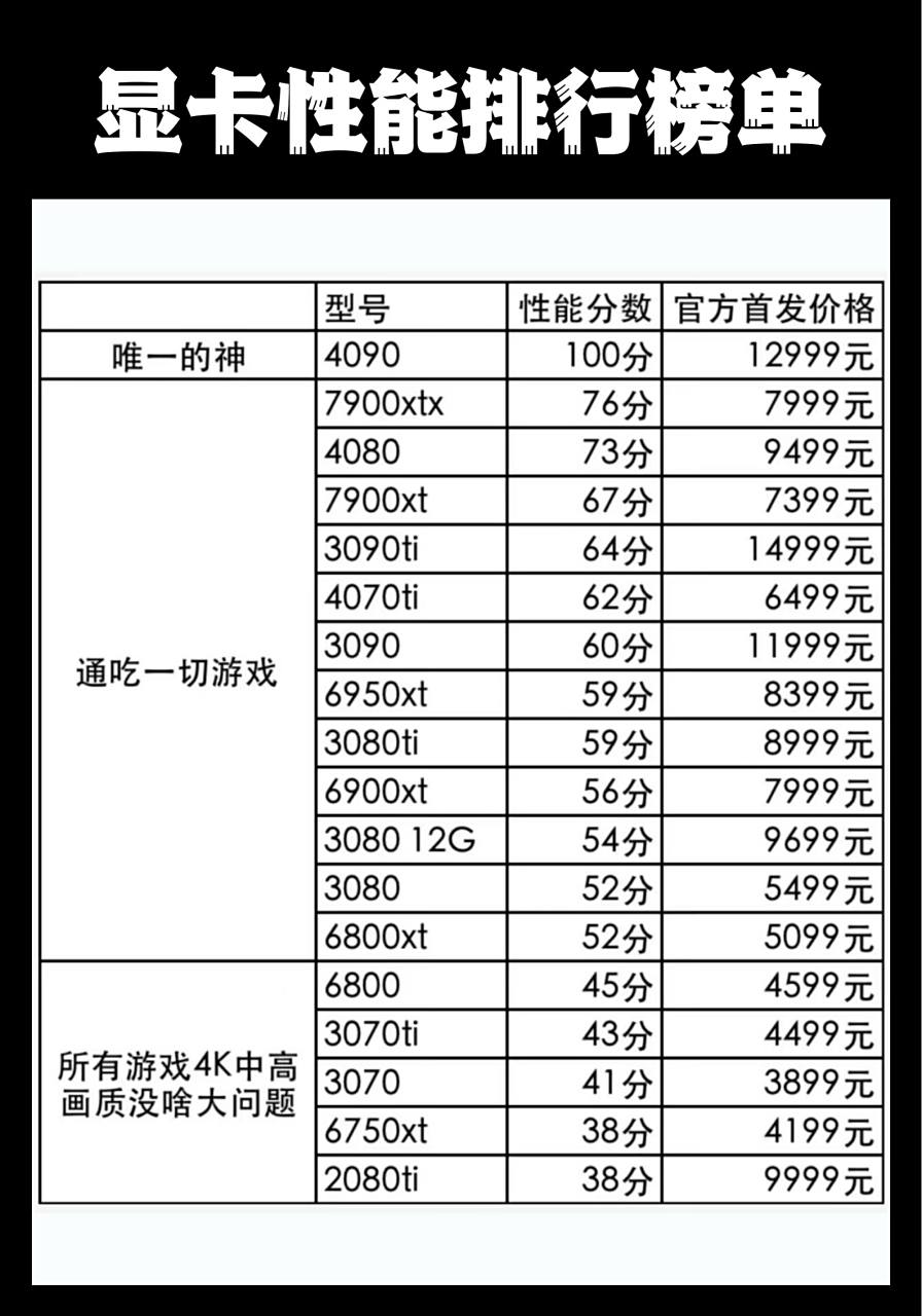显卡性能排行榜:有没有朋友再用神级别4090的?可以交流一下说说感受