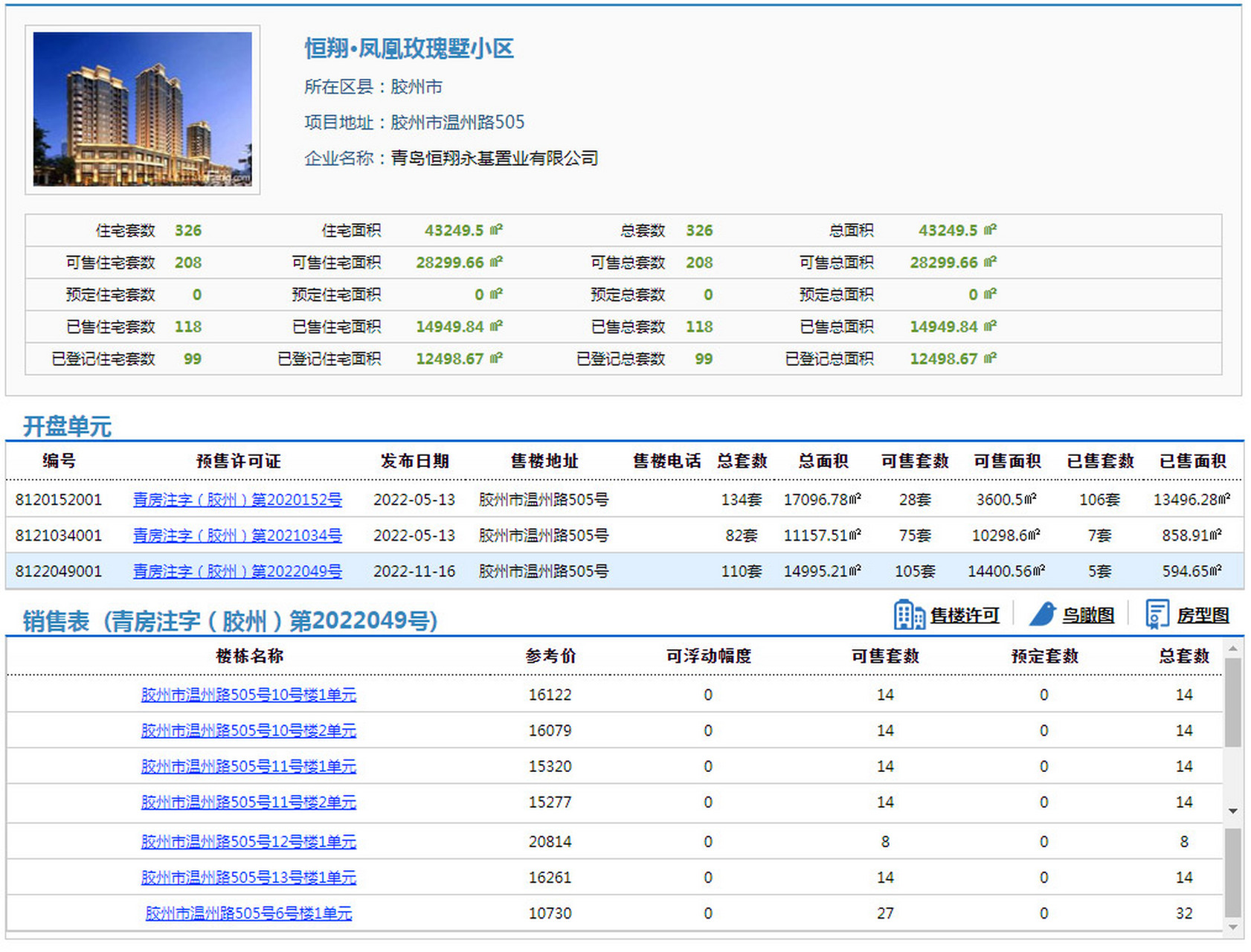 恒翔·凤凰玫瑰墅小区6,10-13号楼取得预售许可证 青岛网上房地产信息