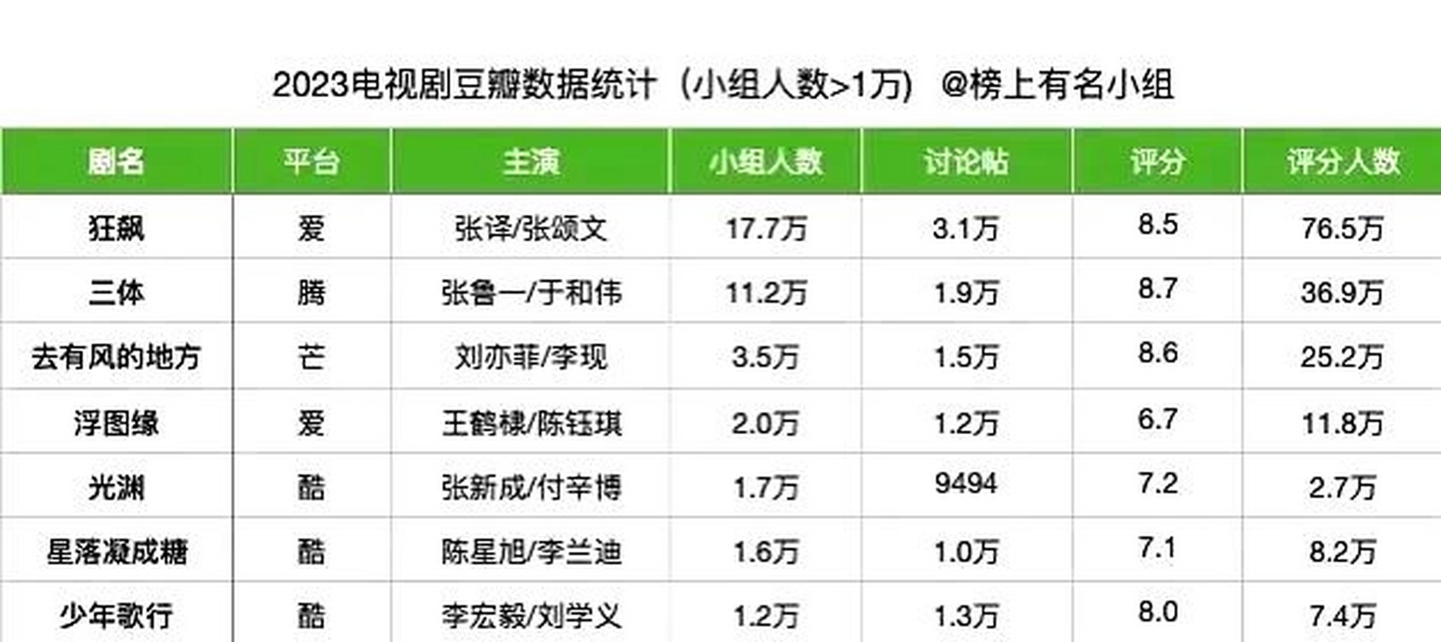 2023年,豆瓣上小组人数超过1万的电视剧有很多,其中包括了《狂飙》