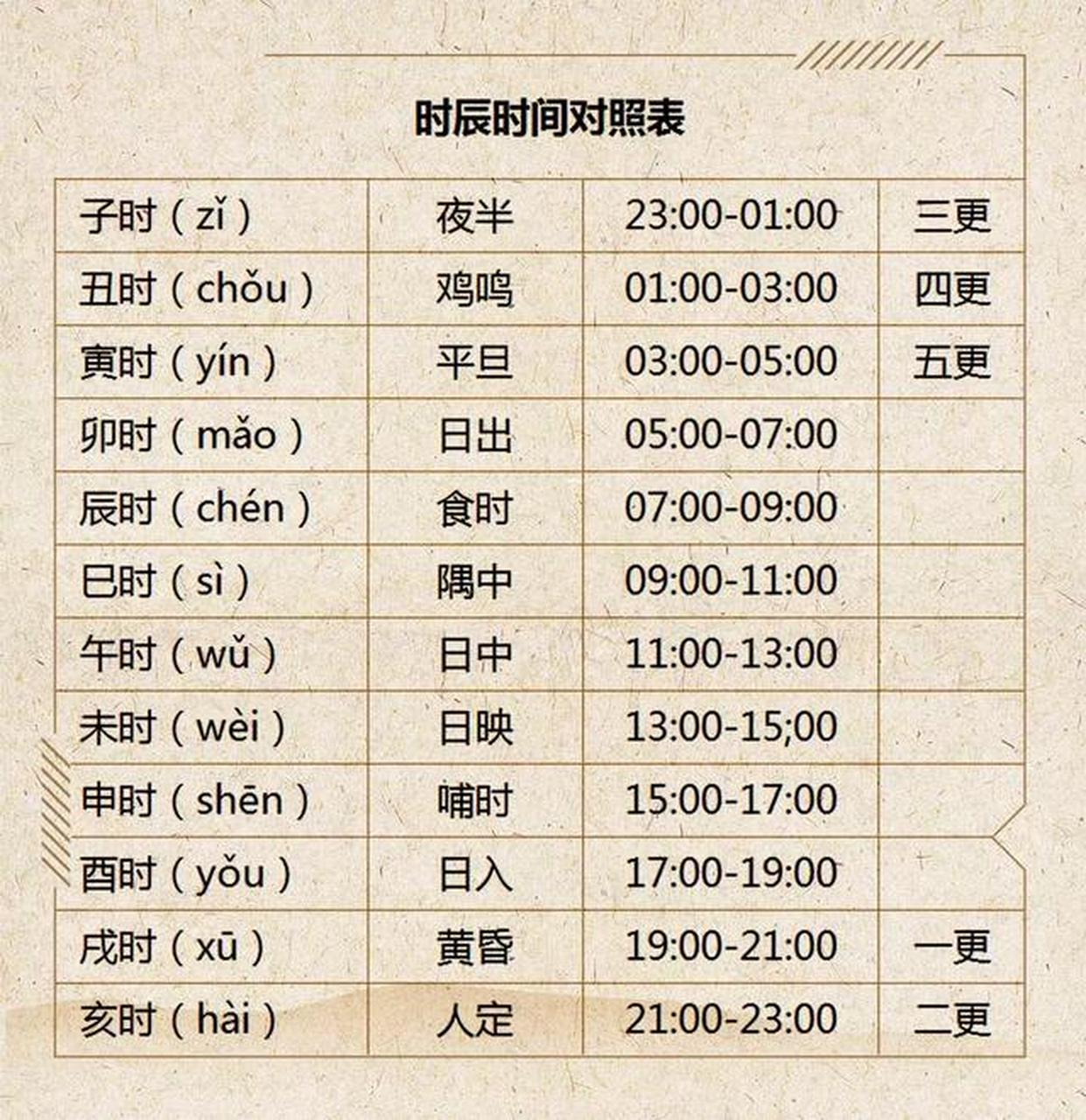 十二时辰养生口诀  子时睡觉最养阳; 丑时深睡气血畅; 寅时养肺气血旺