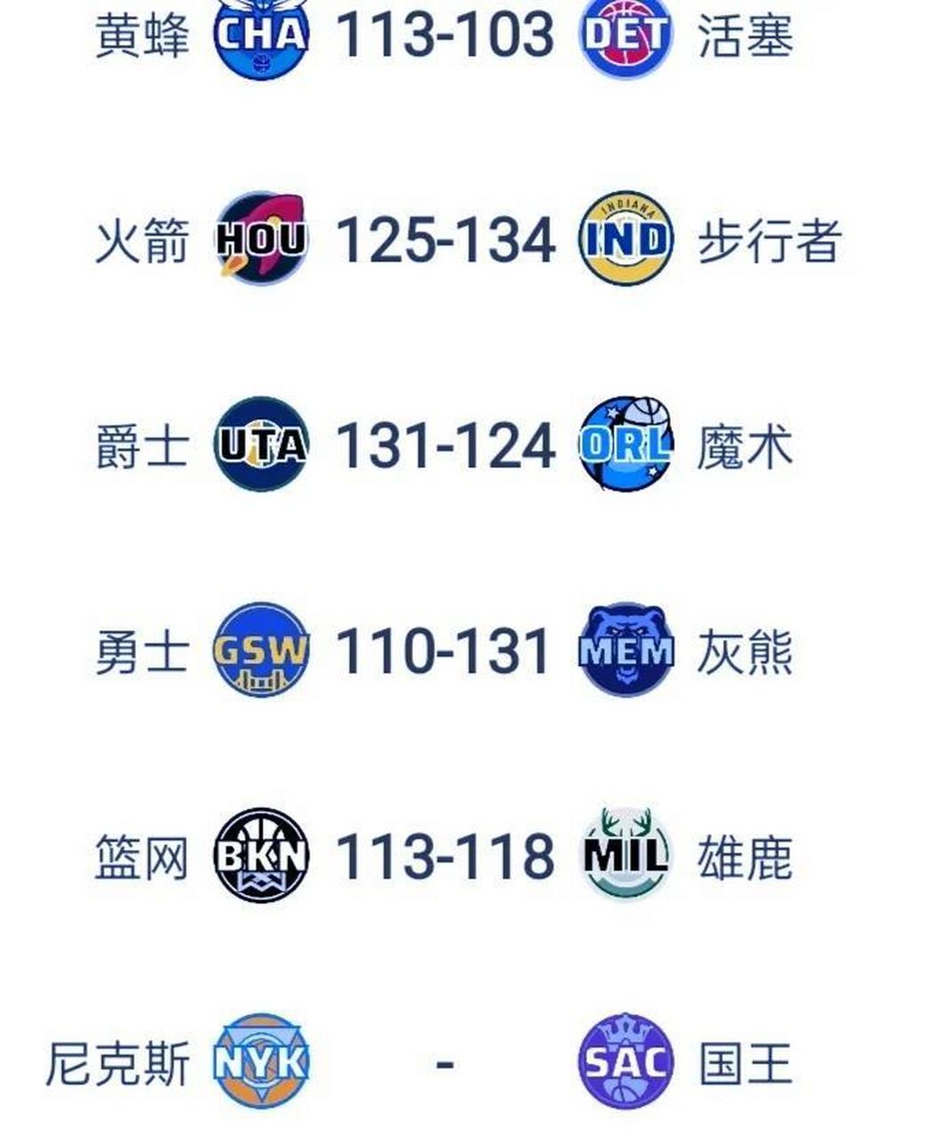 nba今日战报:西部第五易主,快船由昨日第八飙升至今天第五.