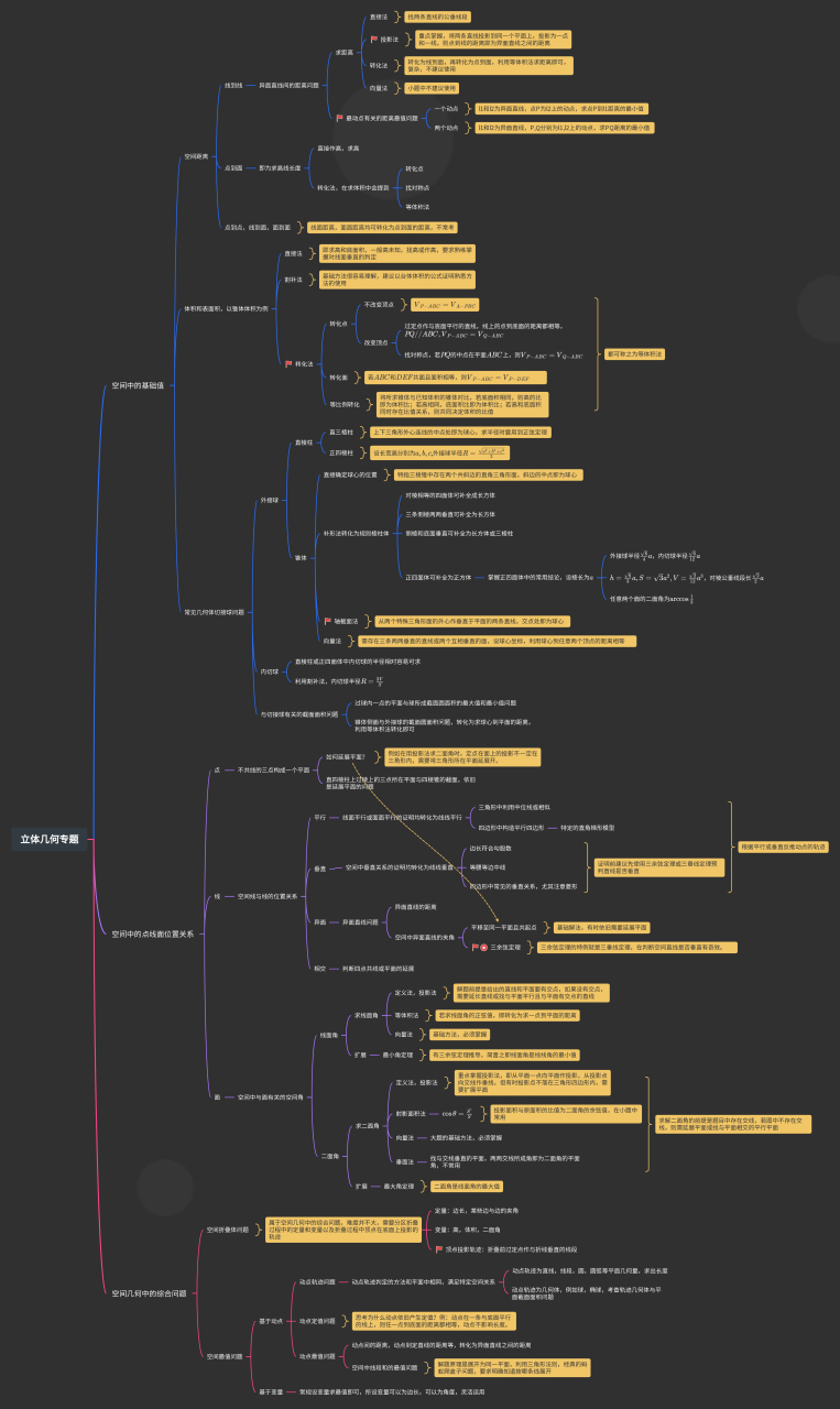 立體幾何專題思維導圖