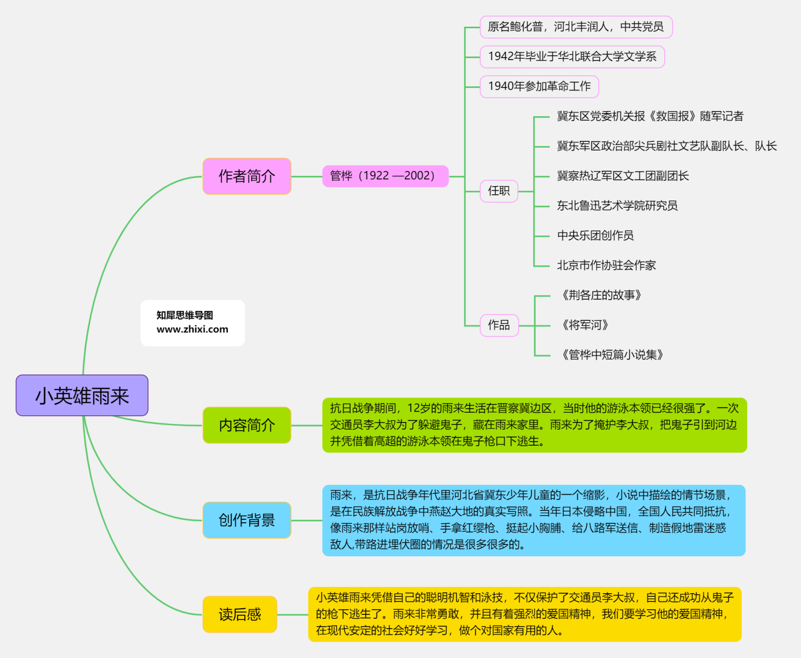 小英雄雨來思維導圖分享