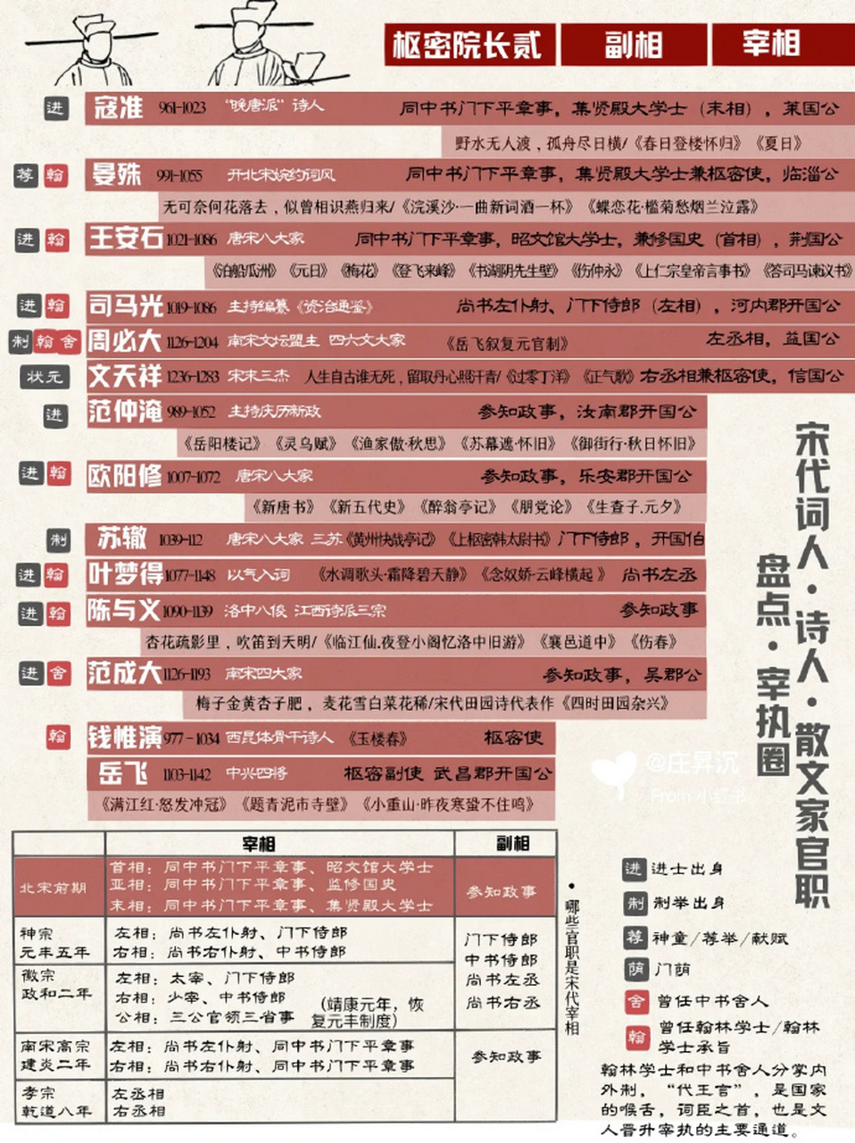 宋朝诗人官职盘点 整理:庄昇沉