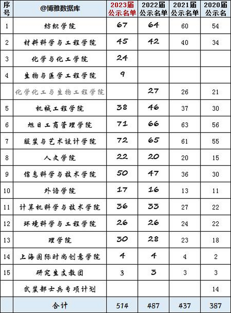 东华大学2023届保研率14.9,514人被保研!