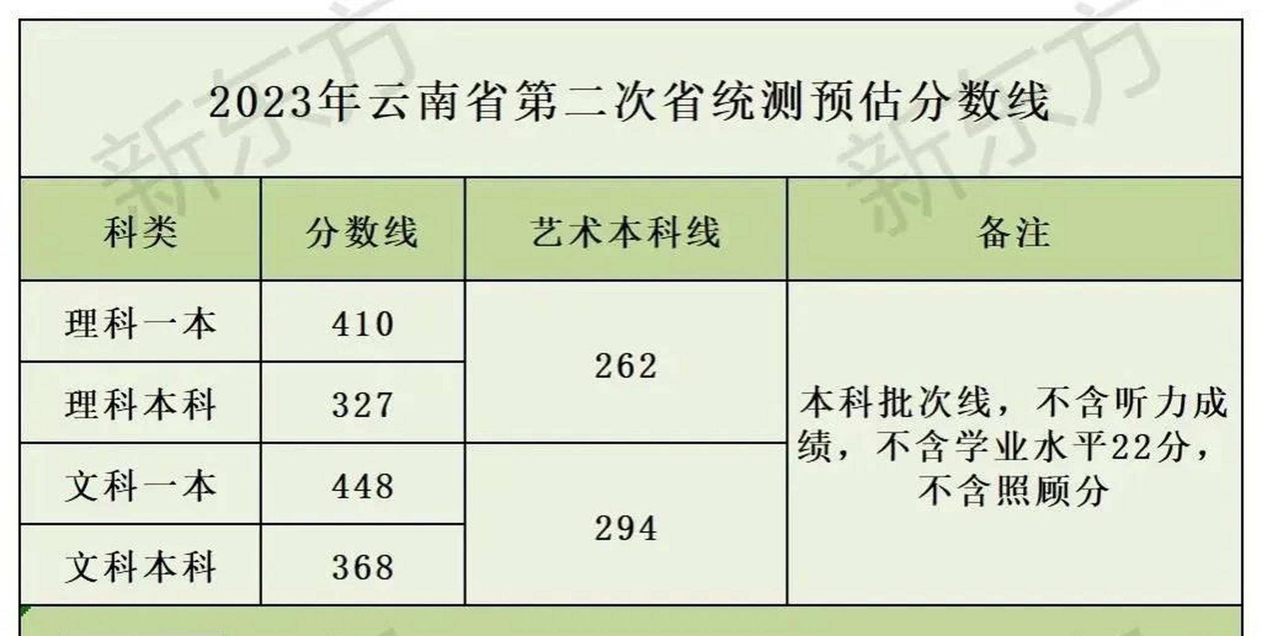 2023年云南省省二统位次表及预估分数线  2023年云南省第二次统测文科