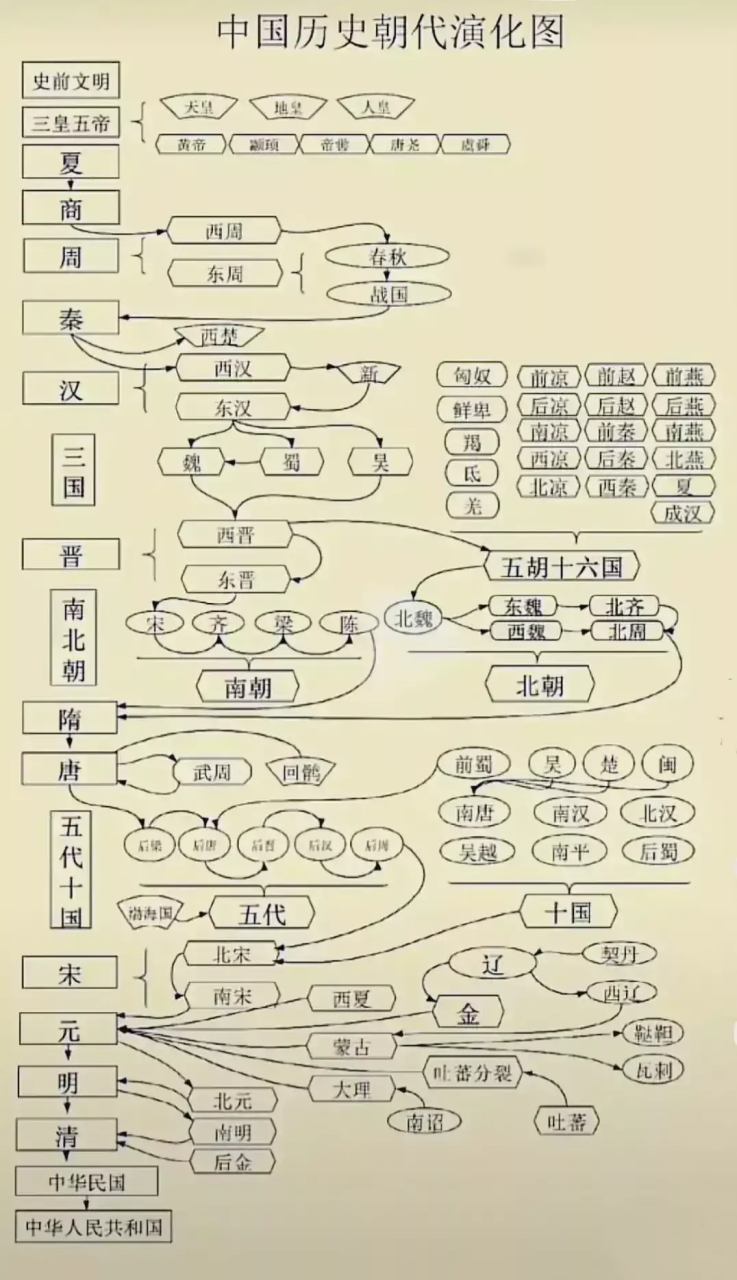 历史朝代思维导图图片