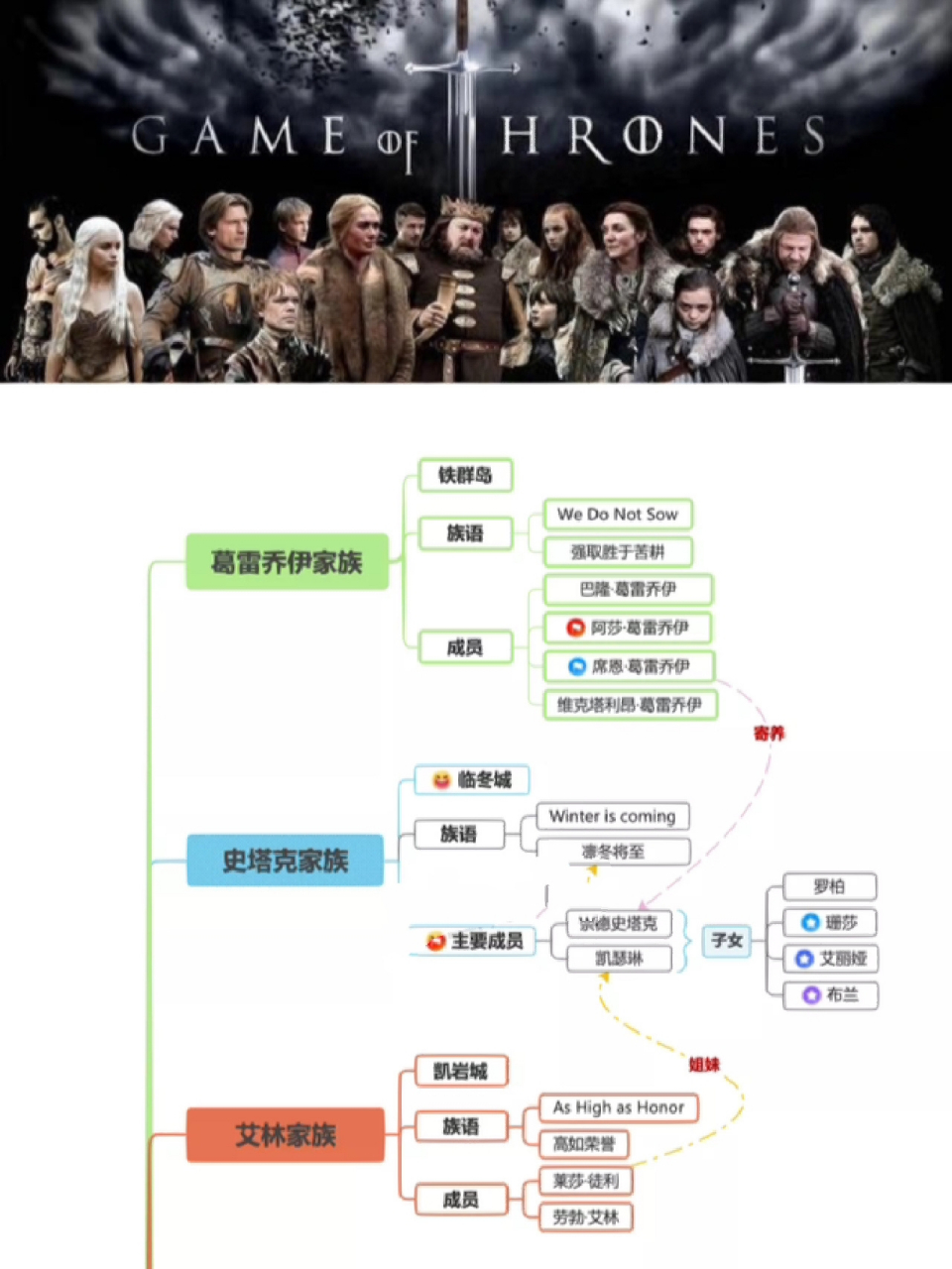 《权力的游戏》九大家族关系思维导图 《权力的游戏》是一部根据乔治