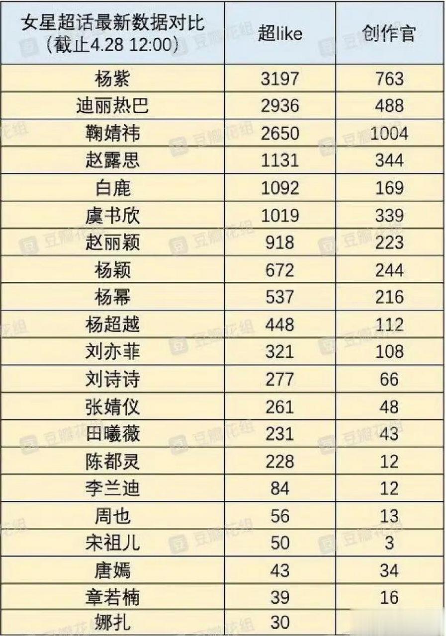 女明星超话最新数据排名前三名:杨紫,迪丽热巴,鞠婧祎