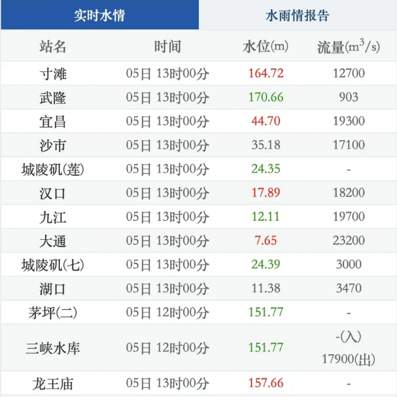 重庆主城区的寸滩长江水位依旧上涨中,164.
