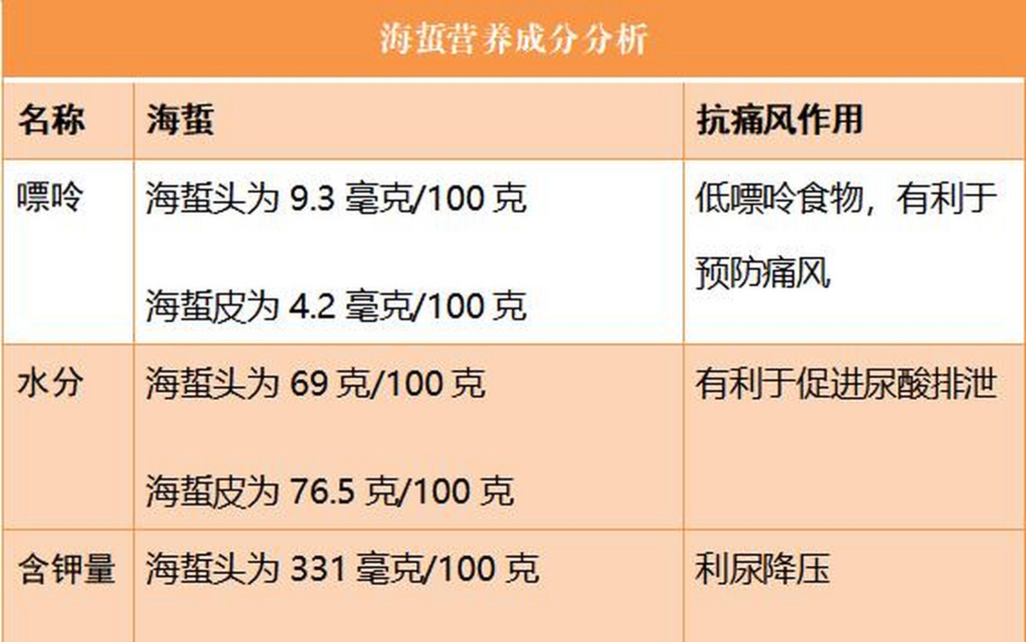 痛风饮食#利尿排酸的食物——海蜇  海蜇,又称为水母,一般伞体部魏屯