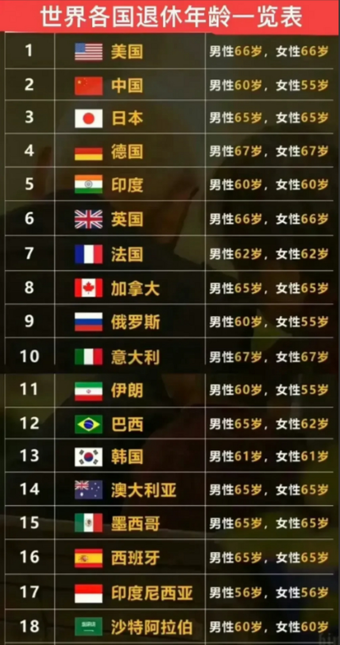 世界各国退休年龄一览表  世界主要国家的男女退休年龄都是65岁左右