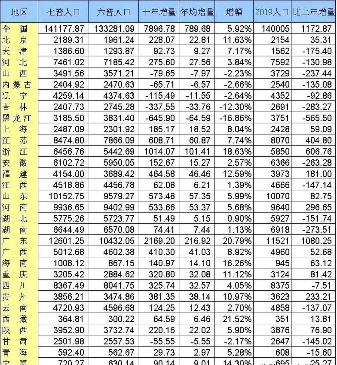 第七次人口普查相较于六普人口增幅较大的省份: 北京11.63% 浙江18.