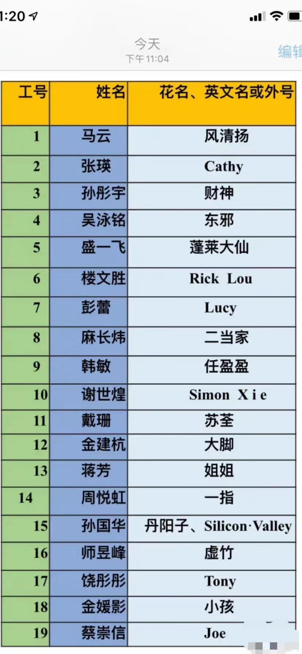 阿里高层的对应化名,马云叫"风清扬",金建杭叫"大脚",还有一个叫"二