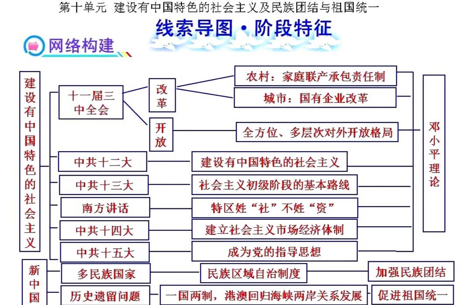 通过9个单元的历史思维导图,我们可以简明扼要地了解中国特色社会主义