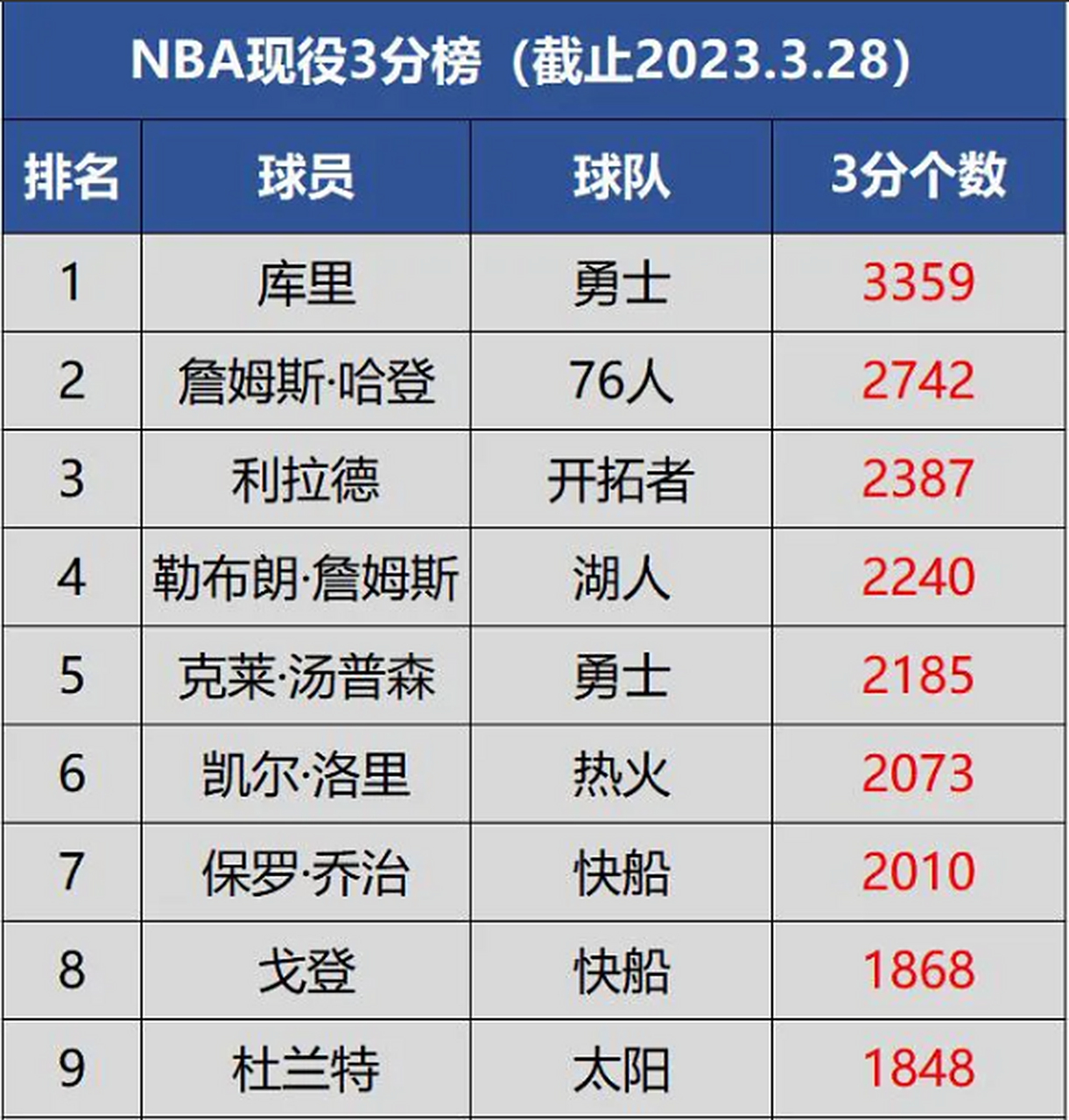 库里 864场 3302个 三分42.8% 2.雷阿伦 1300场 2973个 三分40.0% 3.