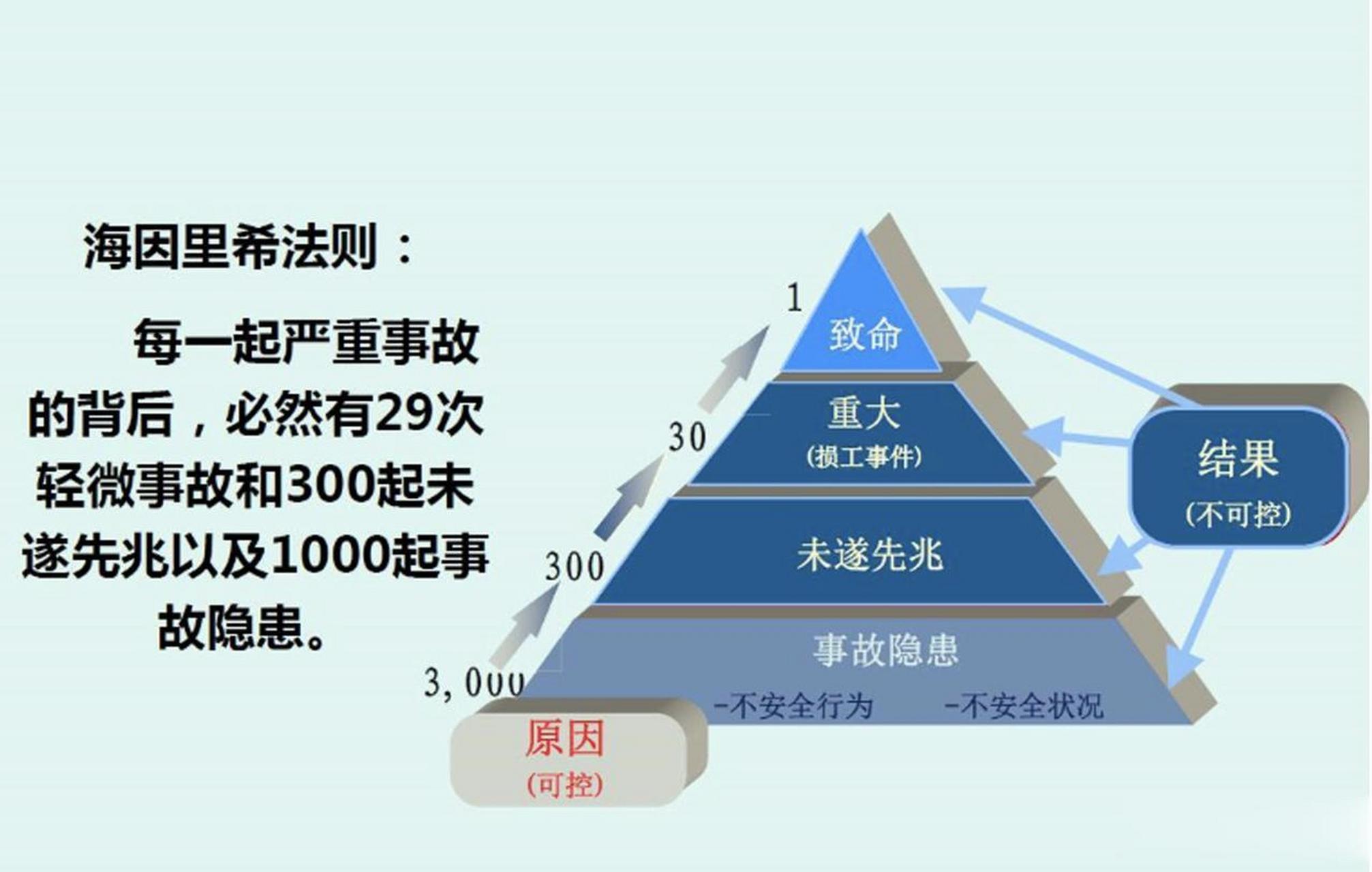 所谓海因里希法则,即一件重大的事故背后必有29件轻度的事故,还有300