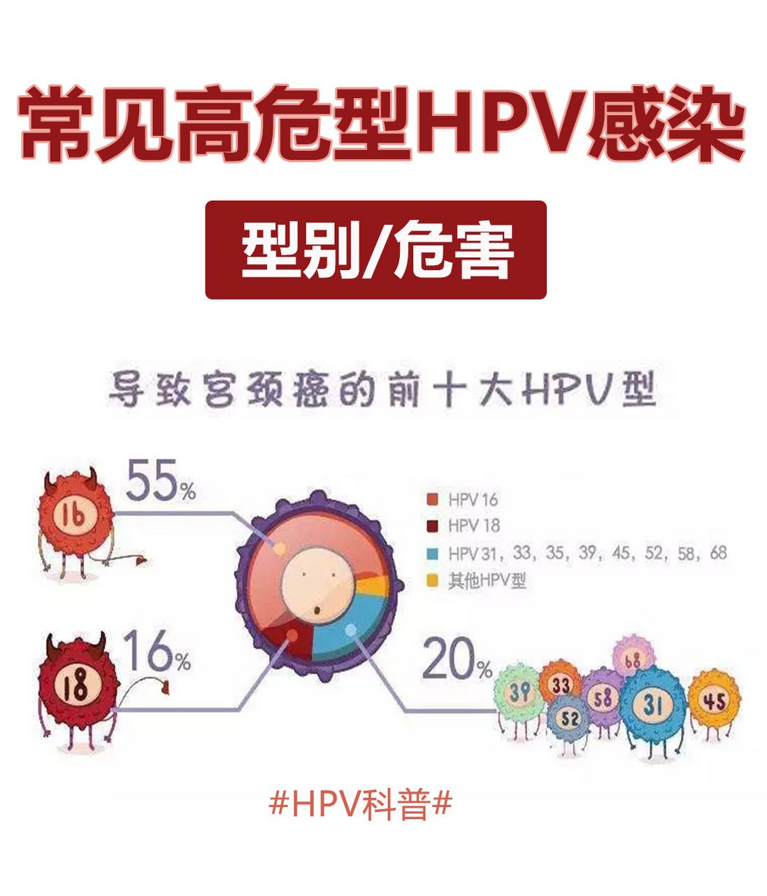 常见高危型hpv感染型别及危害 根据hpv致癌的风险高低通常将其分为低