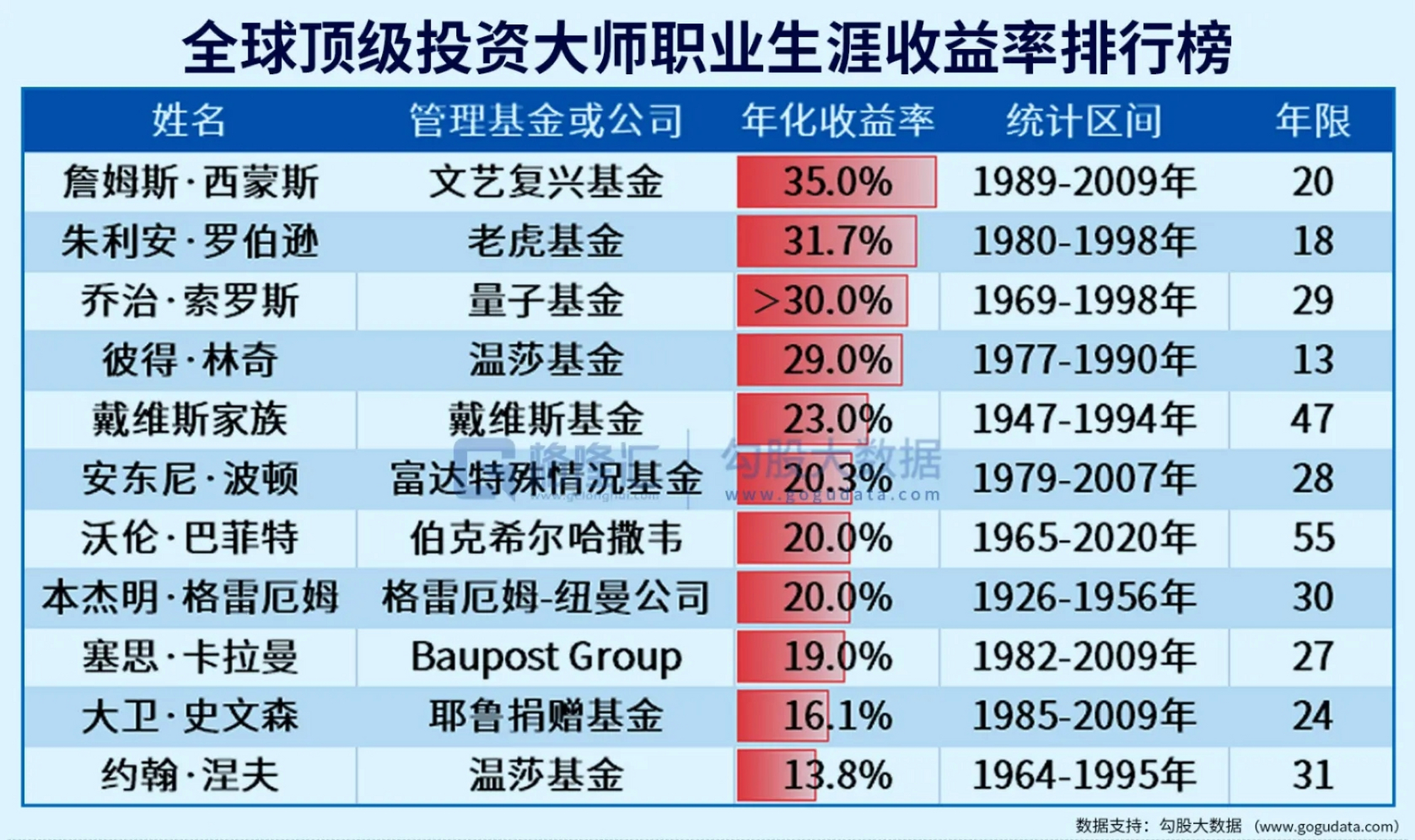 最厉害的是西蒙斯管理的文艺复兴基金,20年内,年化收益率达35%!