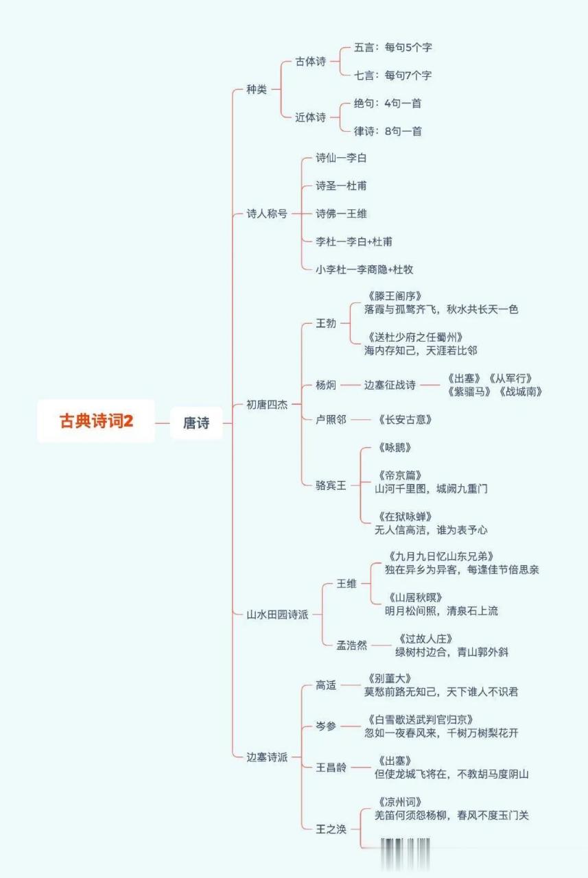 天呐,第一次见到这么完整的古诗词思维导图,从诗歌源头到戏曲,再到