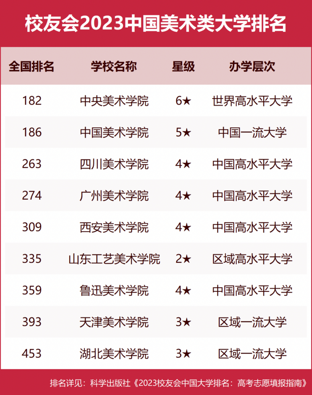 办学水平最高,全国排名第182名,雄居校友会2023中国美术类大学排名榜
